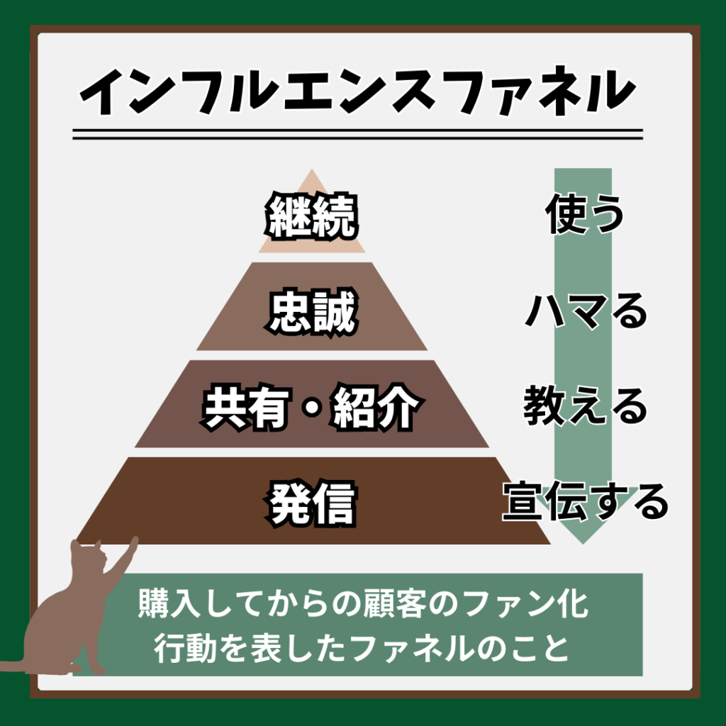 インフルエンスファネル