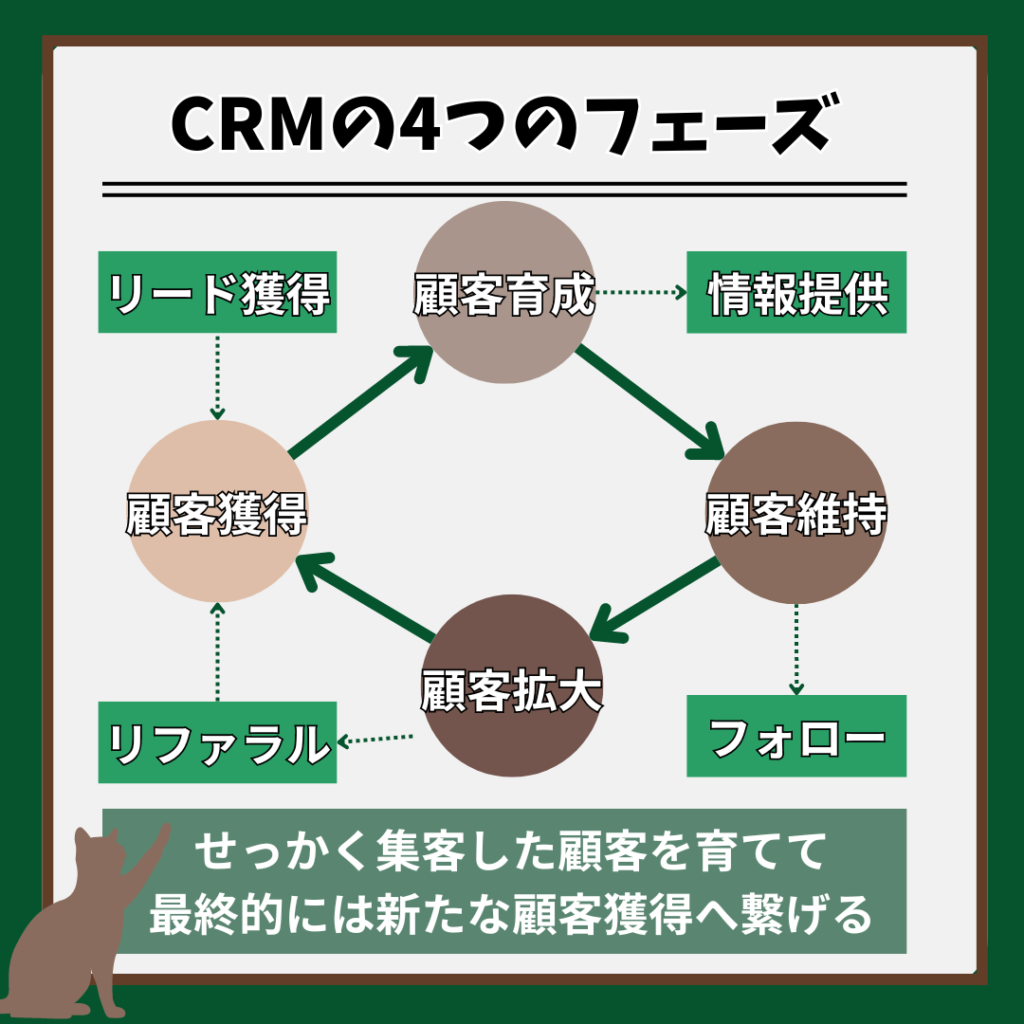 CRMの4つのフェーズ